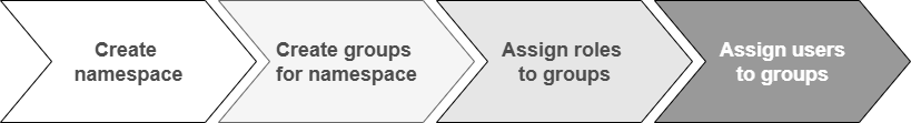 Steps for assigning permissions: Create namespace, create groups for namespace, assign roles to groups, assign users to groups