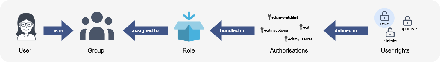 Infographic showing relationships between permissions, users, groups and roles