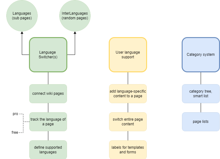 Multilingual wiki
