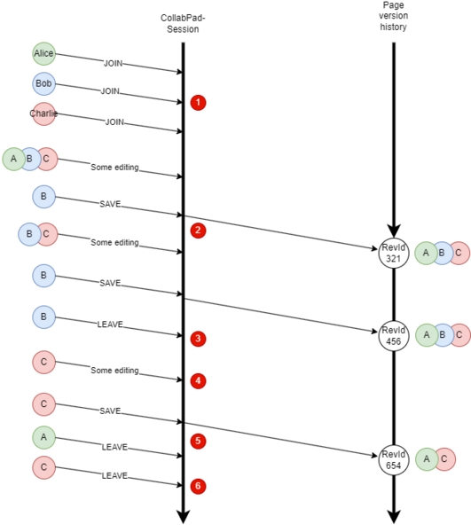 File:CollabPads session handling.png
