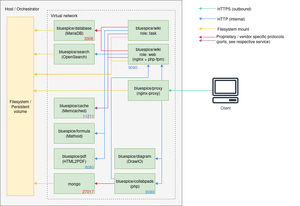 Setup:Installation instructions docker architecture.png