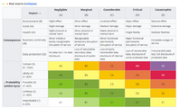 Adjustable risk matrix