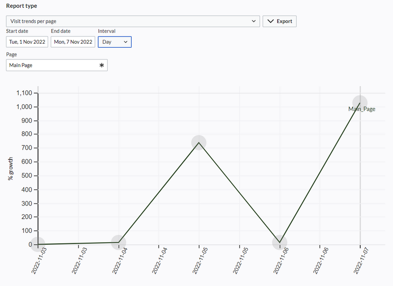 File:aggstats visi trends per page.png