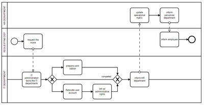 BPMN diagram